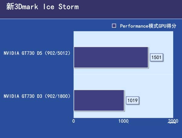 GDDR3和R5显卡性能差距大吗 GDDR5和GDDR3的区别