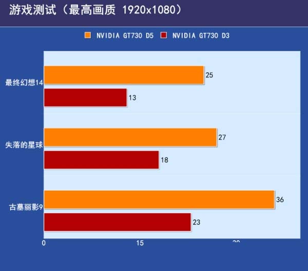 GDDR3和R5显卡性能差距大吗 GDDR5和GDDR3的区别