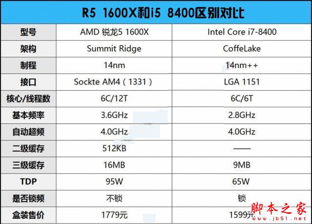 R5 1600X和i5 8400哪个好？DIY装机游戏实测对比