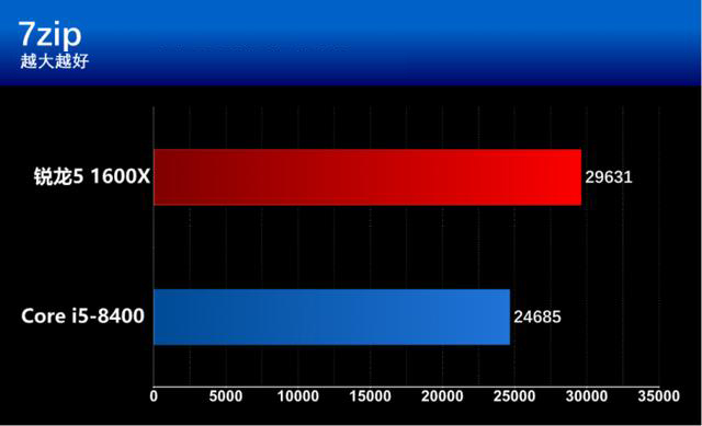 i5 8400和R5 1600X有什么区别？基准性能对比