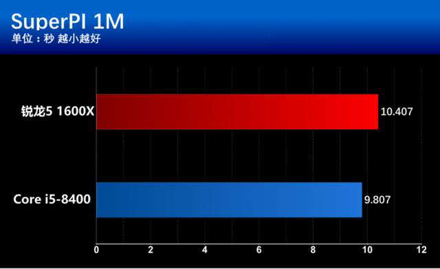 i5 8400和R5 1600X有什么区别？基准性能对比