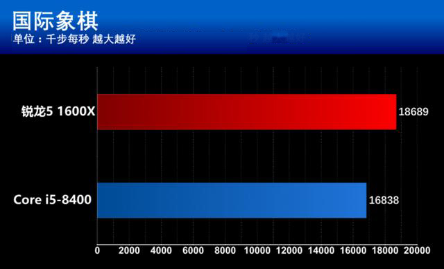 i5 8400和R5 1600X有什么区别？基准性能对比