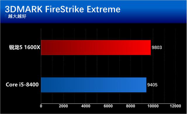 i5 8400和R5 1600X有什么区别？基准性能对比