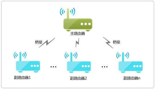 无线路由器WDS桥接不超过几台？