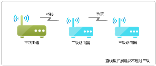 无线路由器WDS桥接不超过几台？