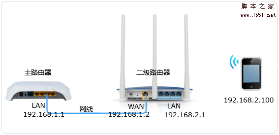 多台路由器级联后，如何对二级路由器下的终端进行限制？