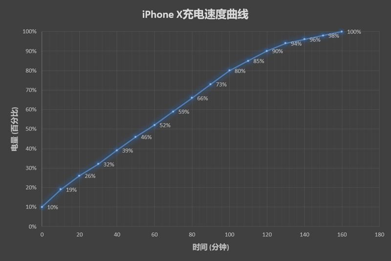 iPhone X与华为Mate 10 Pro续航对比评测：iPhone真的尽力了