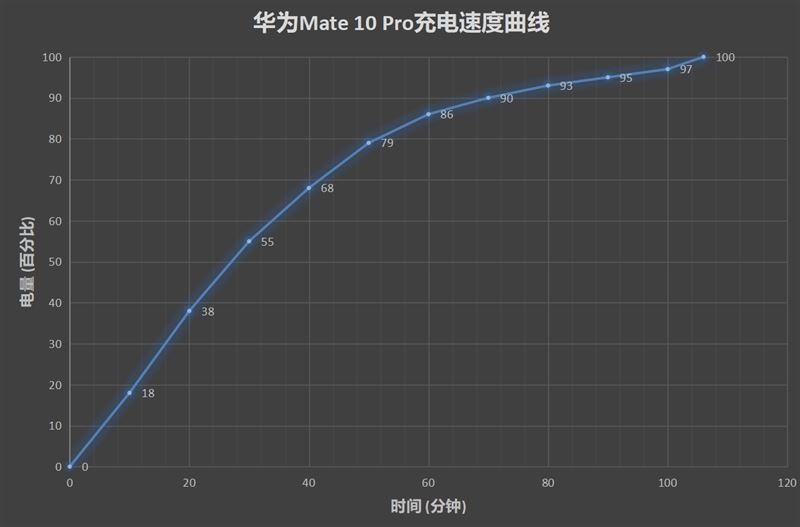 iPhone X与华为Mate 10 Pro续航对比评测：iPhone真的尽力了