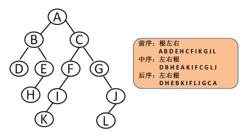 PHP根据树的前序遍历和中序遍历构造树并输出后