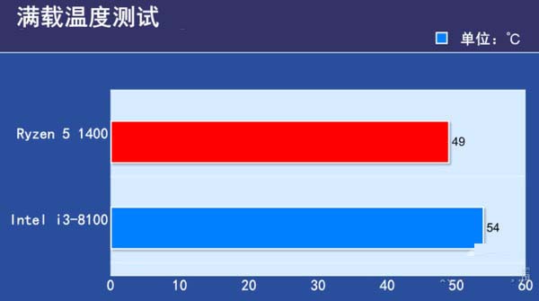 i3 8100和R5 1400哪个好 i3-8100对比R5-1400评测