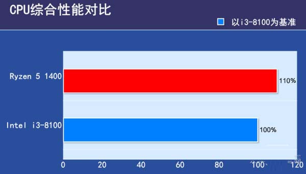 i3 8100和R5 1400哪个好 i3-8100对比R5-1400评测