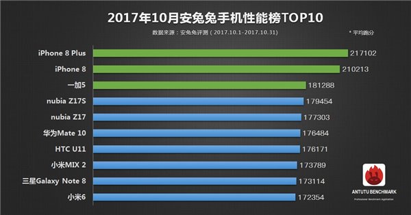 一加5T跑分曝光：17.6万分不敌一加5