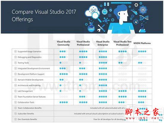 visual studio2017各版本区别 vs2017正式版各版本对比