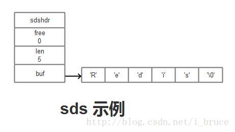 redis内部数据结构之SDS简单动态字符串详解”