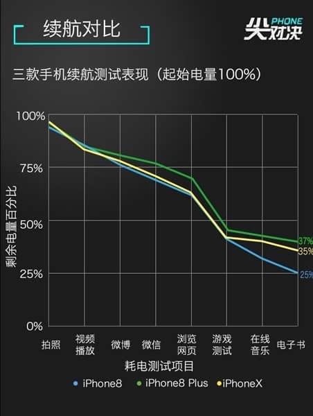 iPhone 8/8plus和iPhone X哪个好?iPhone X/8/8plus外观系统性能拍照全面对比评测