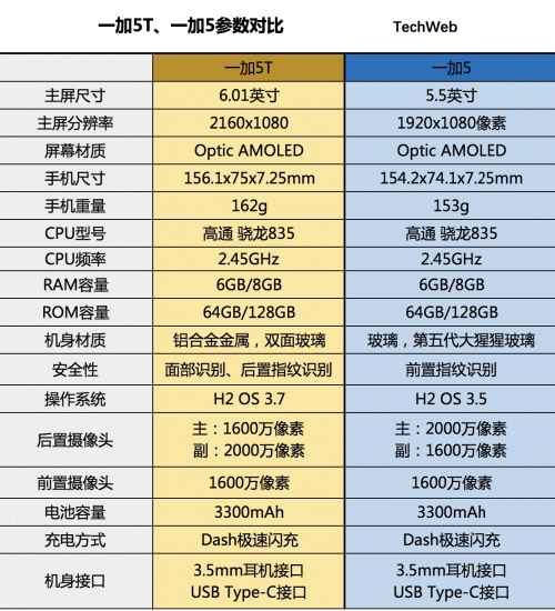 一加5T对比一加5：外观小改，性能依旧