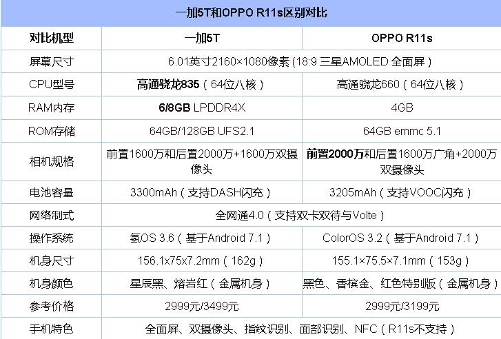 一加5T和OPPO R11s怎么选 秒懂OPPO R11s与一加5T区别