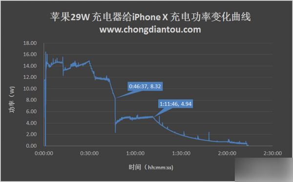 iPhone X充电太慢怎么办？苹果iPhone X四种充电方式对比评测