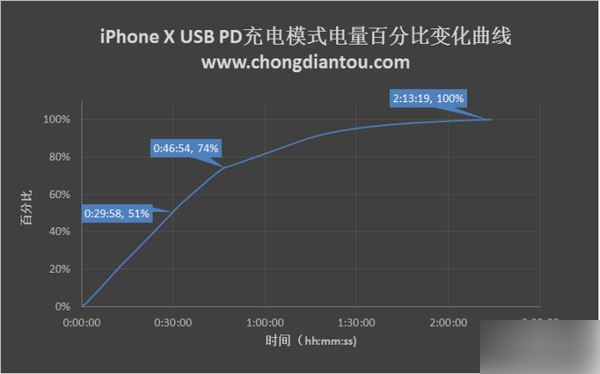 iPhone X充电太慢怎么办？苹果iPhone X四种充电方式对比评测