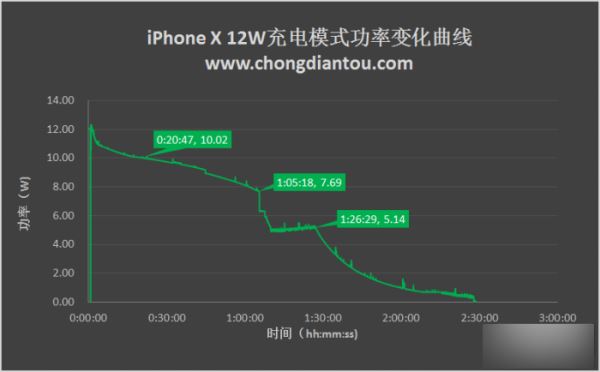 iPhone X充电太慢怎么办？苹果iPhone X四种充电方式对比评测