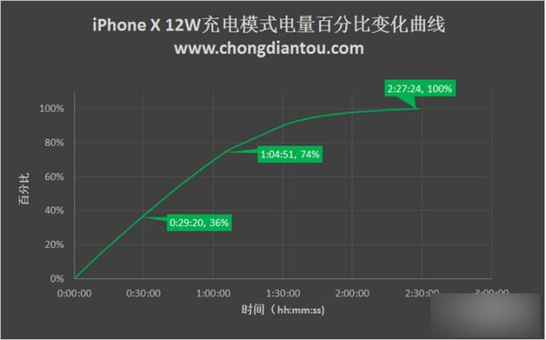 iPhone X充电太慢怎么办？苹果iPhone X四种充电方式对比评测