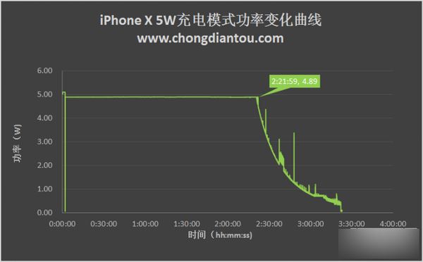 iPhone X充电太慢怎么办？苹果iPhone X四种充电方式对比评测