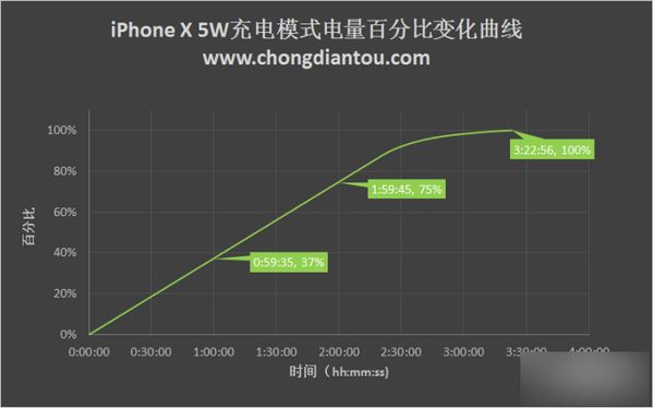 iPhone X充电太慢怎么办？苹果iPhone X四种充电方式对比评测