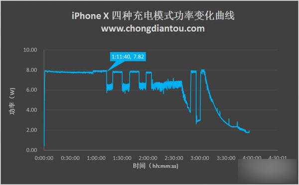 iPhone X充电太慢怎么办？苹果iPhone X四种充电方式对比评测