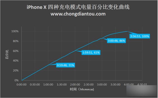 iPhone X充电太慢怎么办？苹果iPhone X四种充电方式对比评测