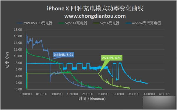 iPhone X充电太慢怎么办？苹果iPhone X四种充电方式对比评测