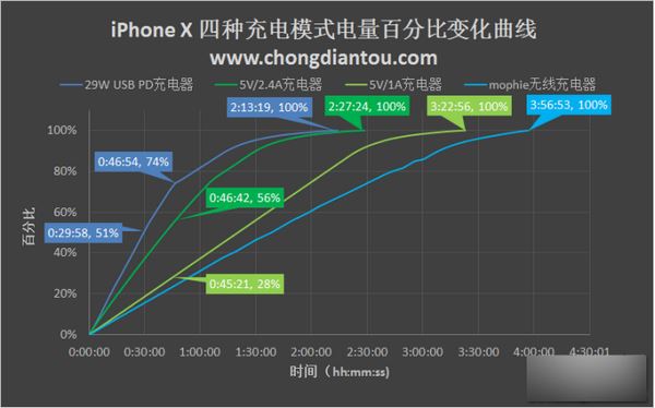 iPhone X充电太慢怎么办？苹果iPhone X四种充电方式对比评测