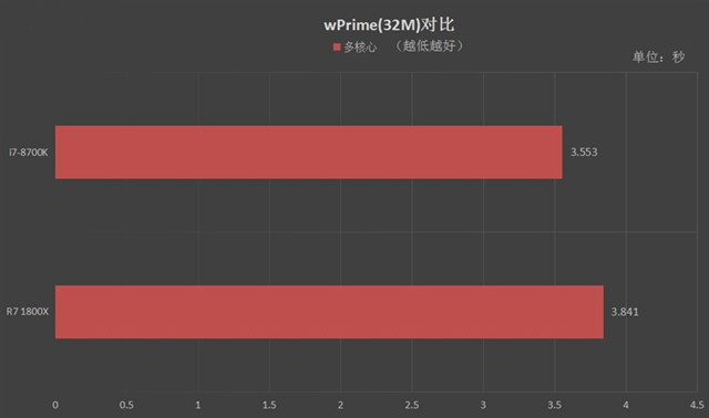 R7-1800X和i7-8700K哪个好 R7-1800X和i7-8700K对比评测