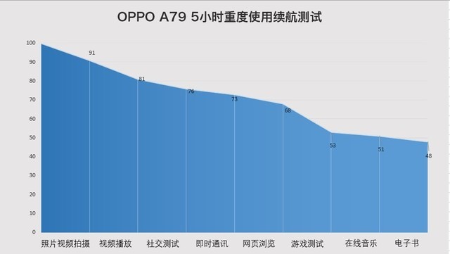 OPPO A79值得买吗 OPPO A79全面评测