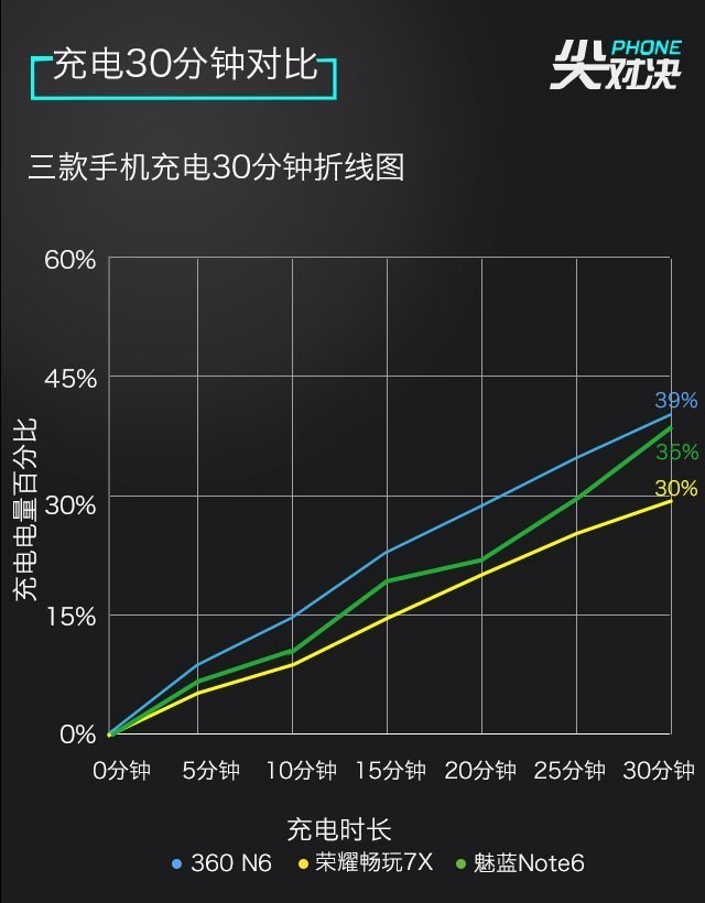 荣耀7X/360N6/魅蓝Note6买哪个好 荣耀7X/360N6/魅蓝Note6对比