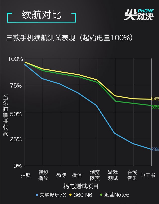 荣耀7X/360N6/魅蓝Note6买哪个好 荣耀7X/360N6/魅蓝Note6对比