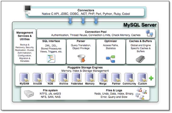 基于MySQL的存储引擎与日志说明(全面讲解)”