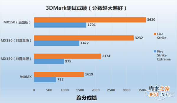 3DMark测试成绩对比