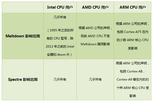 cpu漏洞免疫工具