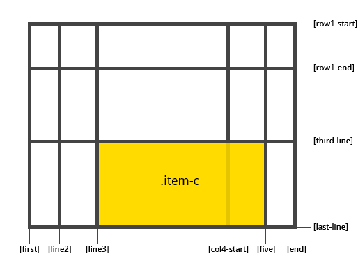 CSS Gird布局教程指南