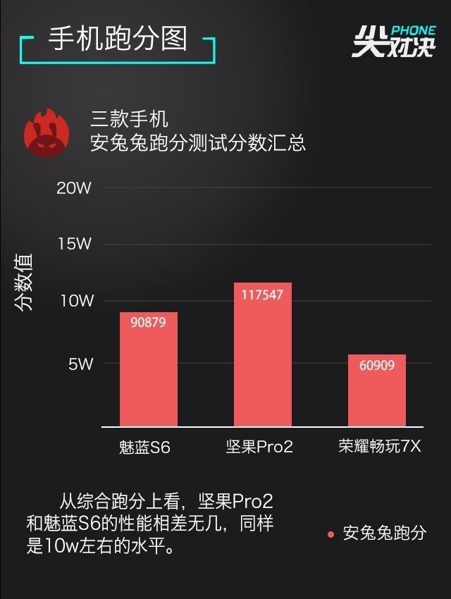 魅蓝S6、荣耀畅玩7X、坚果Pro2对比评测 千元全面屏对决