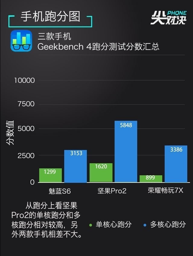 魅蓝S6、荣耀畅玩7X、坚果Pro2对比评测 千元全面屏对决