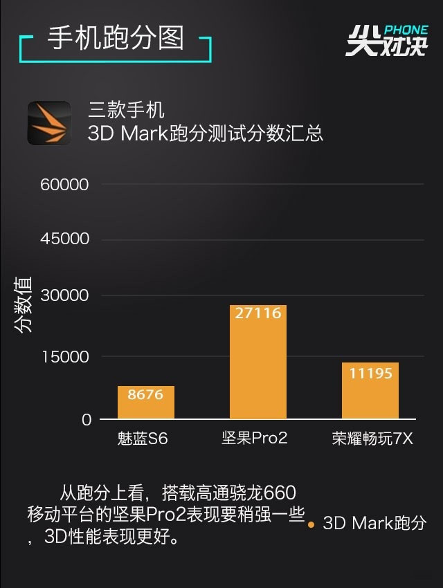 魅蓝S6、荣耀畅玩7X、坚果Pro2对比评测 千元全面屏对决