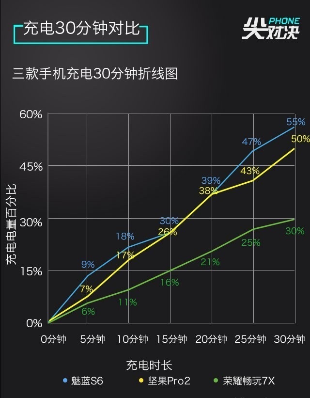 魅蓝S6、荣耀畅玩7X、坚果Pro2对比评测 千元全面屏对决