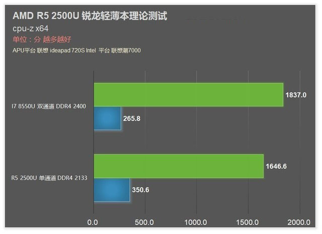 撼动酷睿轻薄本格局 AMD锐龙APU R5 2500U首测 