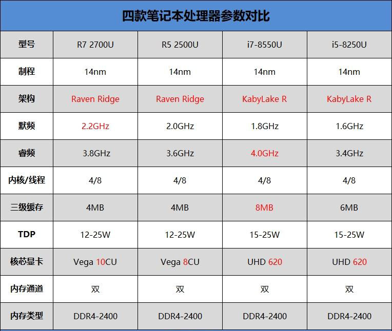 国内首款锐龙5 2500U笔记本评测：8代酷睿劲敌