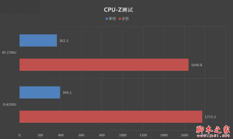 国内首款锐龙5 2500U笔记本评测：8代酷睿劲敌