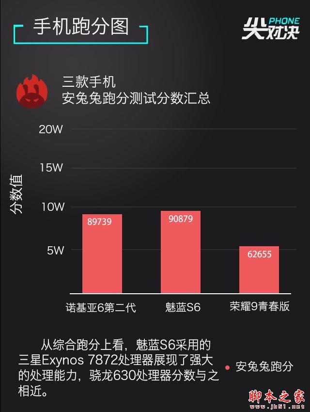 千元新机买谁好？魅蓝S6/荣耀9青春版/诺基亚6二代对比评测