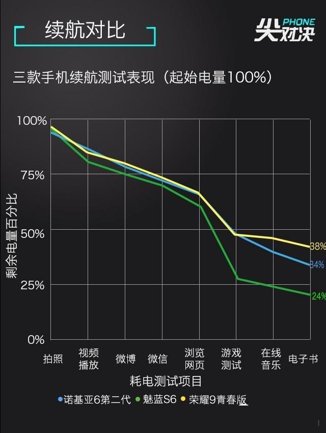 千元新机买谁好？魅蓝S6/荣耀9青春版/诺基亚6二代对比评测