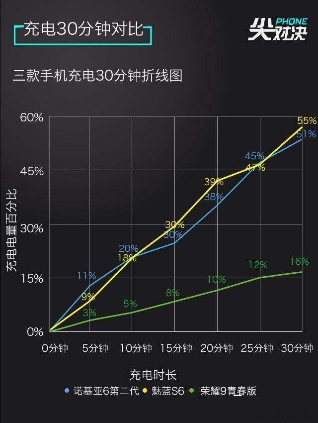 千元新机买谁好？魅蓝S6/荣耀9青春版/诺基亚6二代对比评测