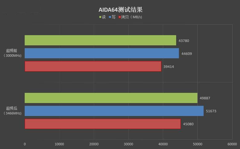 七彩RGB灯效！影驰GAMER II内存评测：稳定3000MHz